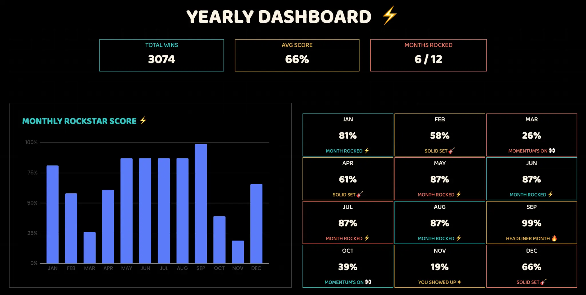 ADHD Rockstars Yearly Dashboard with total wins, average score, months rocked and monthly results